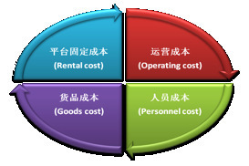 電商成本核算與精細(xì)化成本控制——莫邪&戒凡品牌管理視角（上篇）
