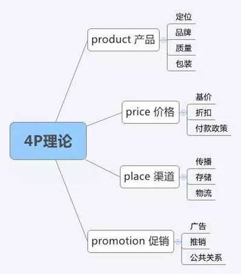 品牌管理的8大理論武器 營銷人必備的第一計(jì)